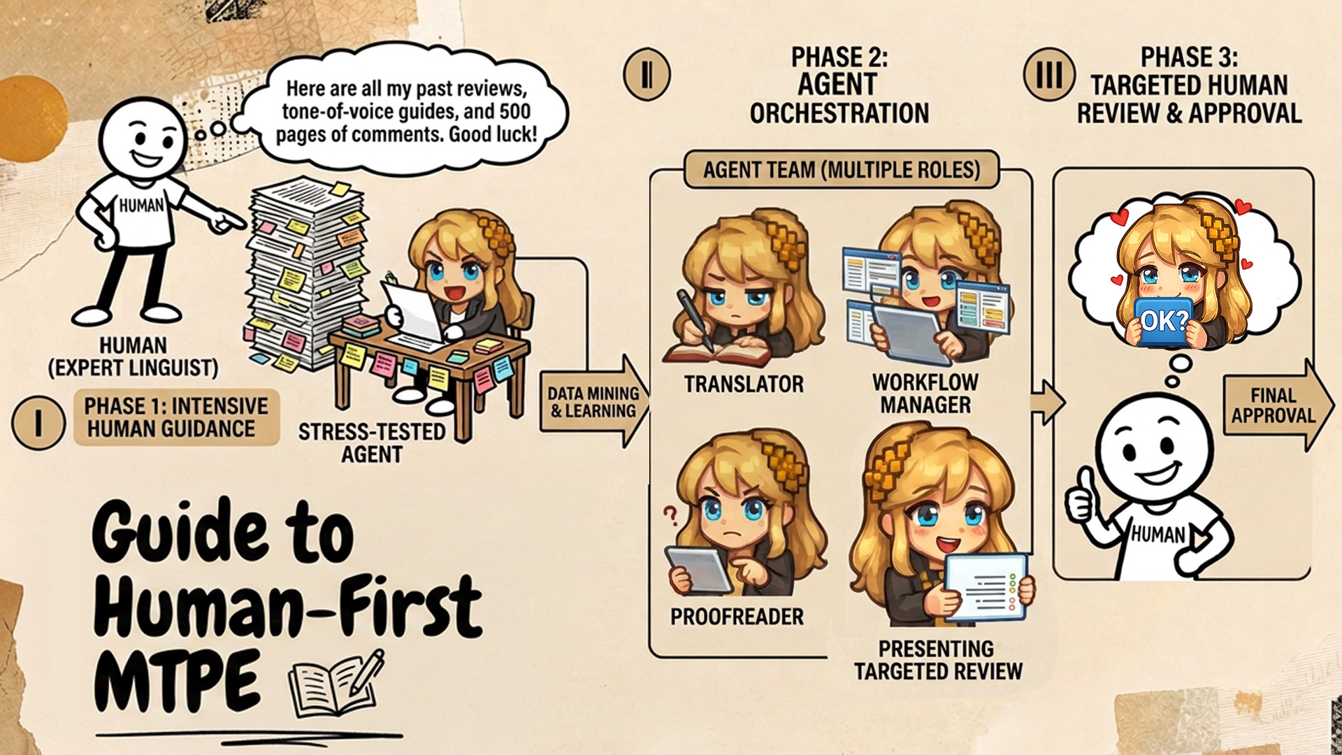 Three-phase comic titled "Guide to Human-First MTPE". Phase 1, intensive human guidance: a stick-figure human hands the Literess mascot a towering stack of past reviews, tone-of-voice guides, and 500 pages of comments ("Good luck!"). Phase 2, agent orchestration: she works as a whole agent team, appearing as translator, workflow manager, proofreader, and presenter of a targeted review. Phase 3, targeted human review and approval: the human gives a thumbs-up while she nervously thinks "OK?" surrounded by little hearts.