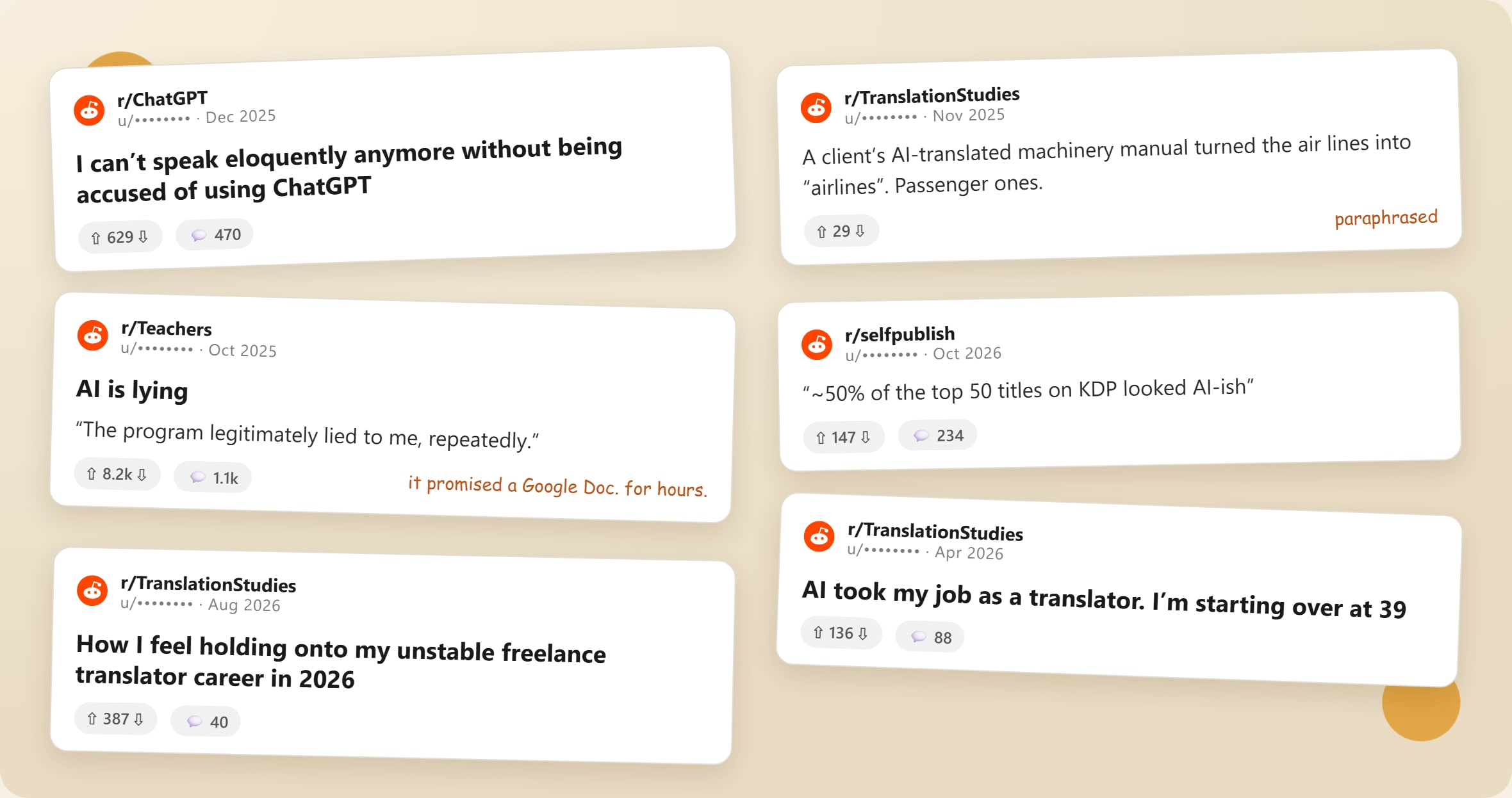 Six real Reddit posts, with the usernames hidden: “I can’t speak eloquently anymore without being accused of using ChatGPT” (r/ChatGPT); “AI is lying”, about a chatbot that promised a Google Doc for hours (r/Teachers); “How I feel holding onto my unstable freelance translator career in 2026” (r/TranslationStudies); a machinery manual whose AI translation turned air lines into passenger airlines (r/TranslationStudies); “~50% of the top 50 titles on KDP looked AI-ish” (r/selfpublish); “AI took my job as a translator. I’m starting over at 39” (r/TranslationStudies).