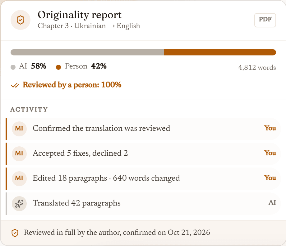 A drawing of an originality report for a chapter translated from Ukrainian into English: the AI wrote 58% of the words and the person 42%, a person reviewed 100% of the paragraphs, and the activity list shows the AI’s translation, the person’s edits, the fixes they accepted and declined, and their confirmation that they read the whole translation.